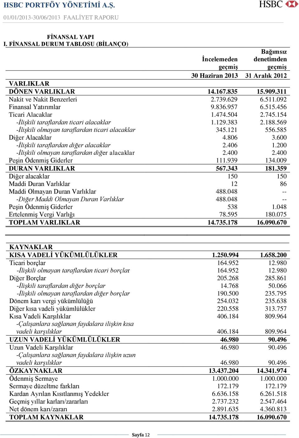 569 -İlişkili olmayan taraflardan ticari alacaklar 345.121 556.585 Diğer Alacaklar 4.806 3.600 -İlişkili taraflardan diğer alacaklar 2.406 1.200 -İlişkili olmayan taraflardan diğer alacaklar 2.400 2.