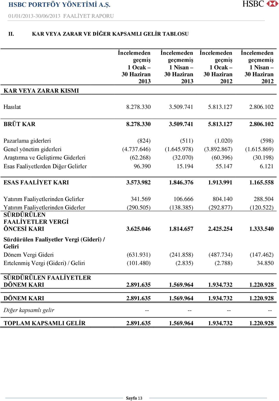 020) (598) Genel yönetim giderleri (4.737.646) (1.645.978) (3.892.867) (1.615.869) AraĢtırma ve GeliĢtirme Giderleri (62.268) (32.070) (60.396) (30.198) Esas Faaliyetlerden Diğer Gelirler 96.390 15.