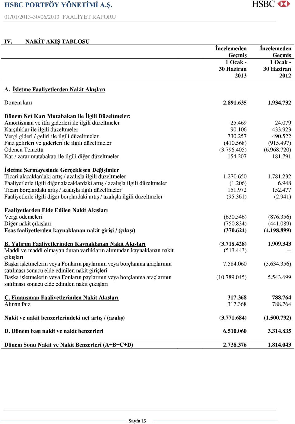 923 Vergi gideri / geliri ile ilgili düzeltmeler 730.257 490.522 Faiz gelirleri ve giderleri ile ilgili düzeltmeler (410.568) (915.497) Ödenen Temettü (3.796.405) (6.968.