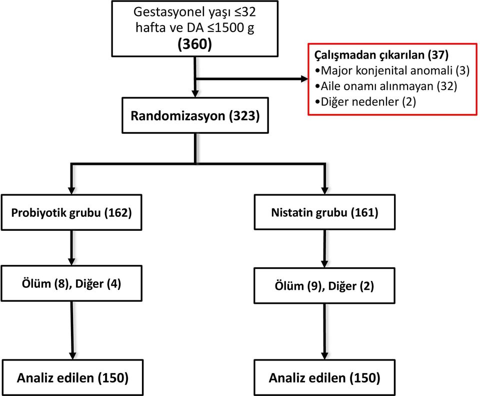 alınmayan (32) Diğer nedenler (2) Probiyotik grubu (162) Nistatin grubu