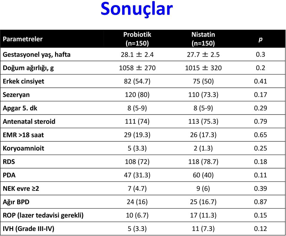 dk 8 (5-9) 8 (5-9) 0.29 Antenatal steroid 111 (74) 113 (75.3) 0.79 EMR >18 saat 29 (19.3) 26 (17.3) 0.65 Koryoamnioit 5 (3.3) 2 (1.3) 0.25 RDS 108 (72) 118 (78.