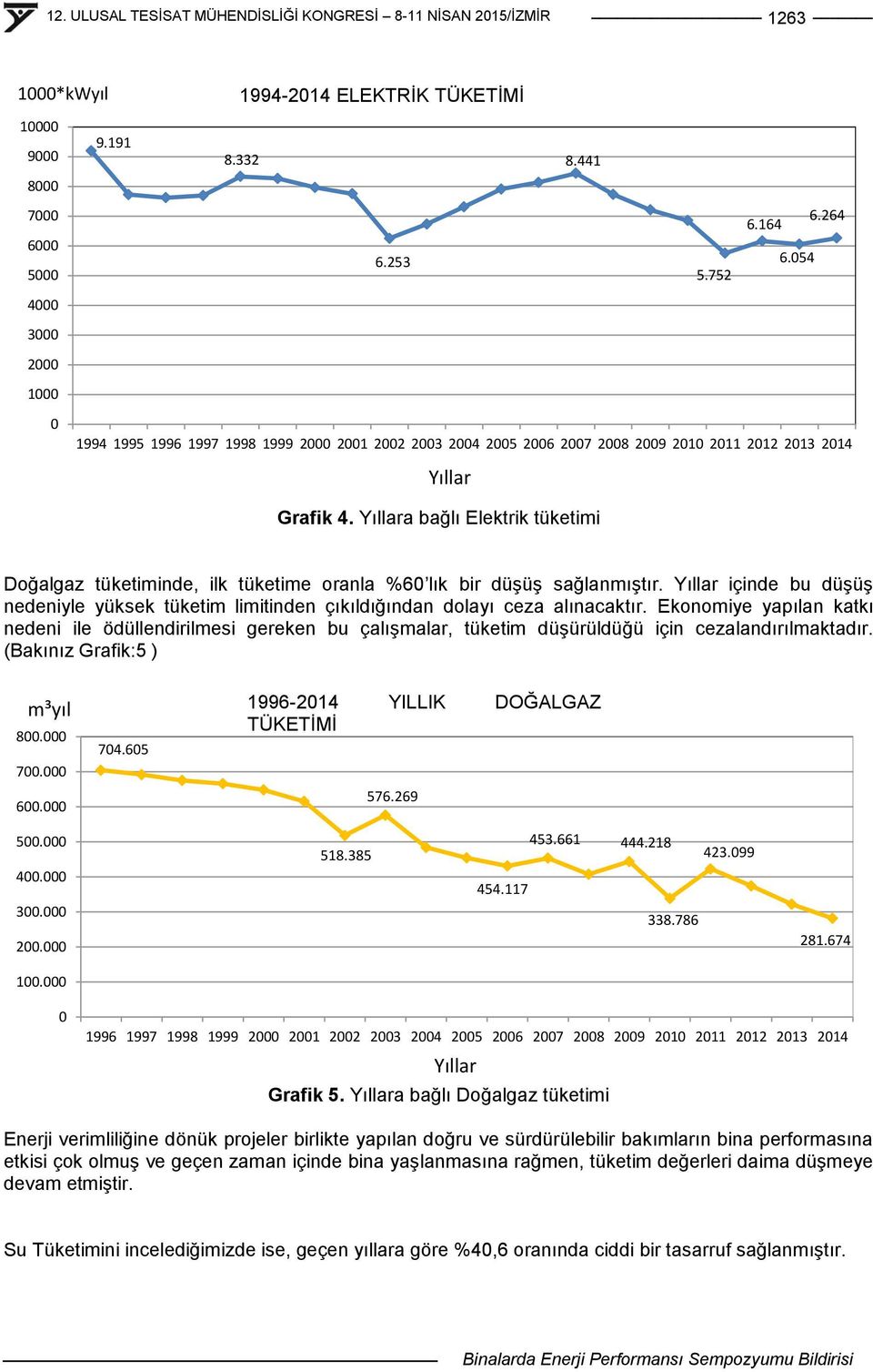 Yıllara bağlı Elektrik tüketimi Doğalgaz tüketiminde, ilk tüketime oranla %60 lık bir düģüģ sağlanmıģtır.