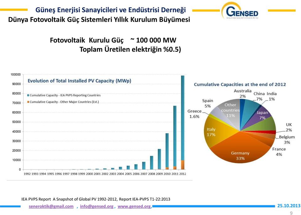 Üretilen elektriğin %0.