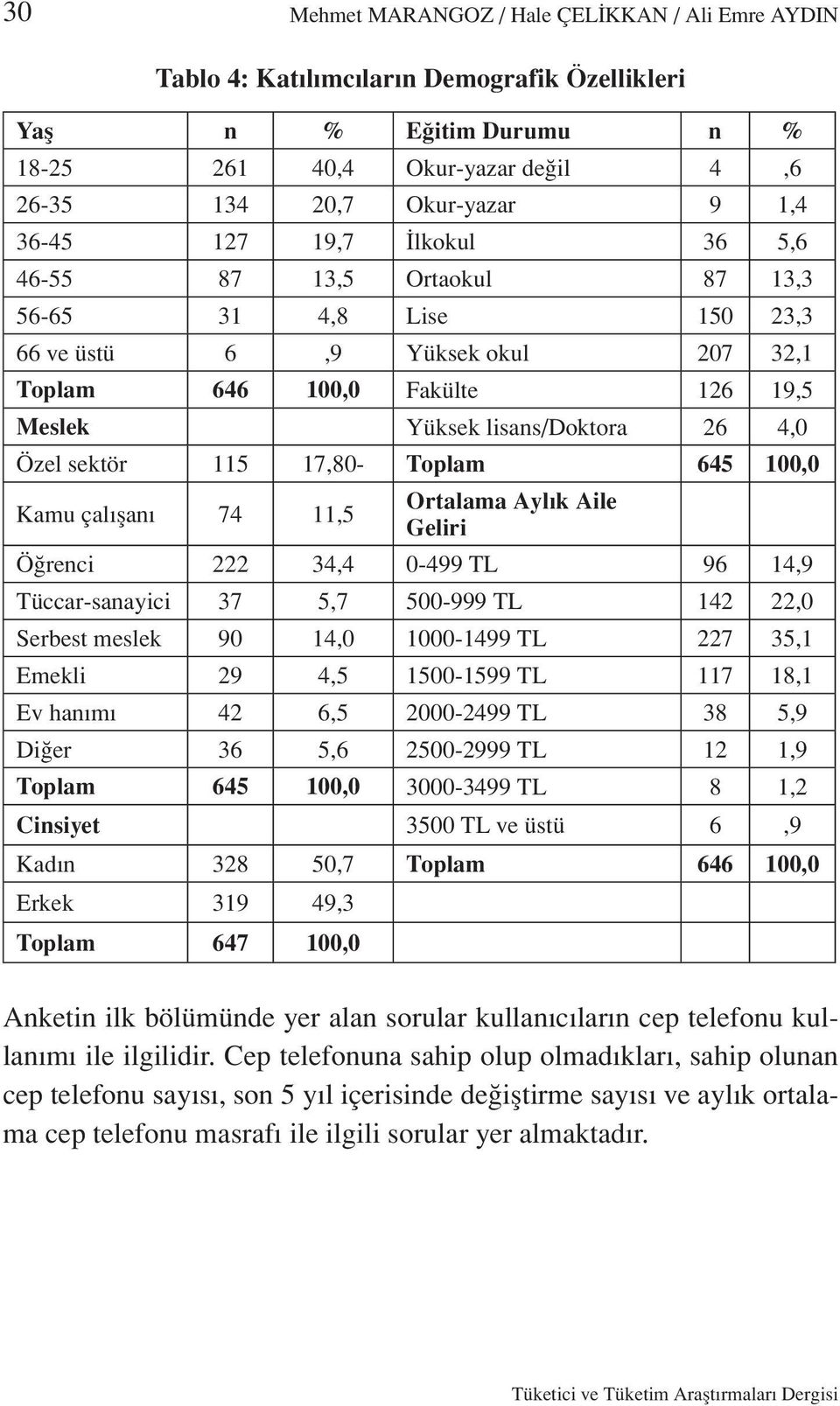 115 17,80- Toplam 645 100,0 Kamu çalışanı 74 11,5 Ortalama Aylık Aile Geliri Öğrenci 222 34,4 0-499 TL 96 14,9 Tüccar-sanayici 37 5,7 500-999 TL 142 22,0 Serbest meslek 90 14,0 1000-1499 TL 227 35,1