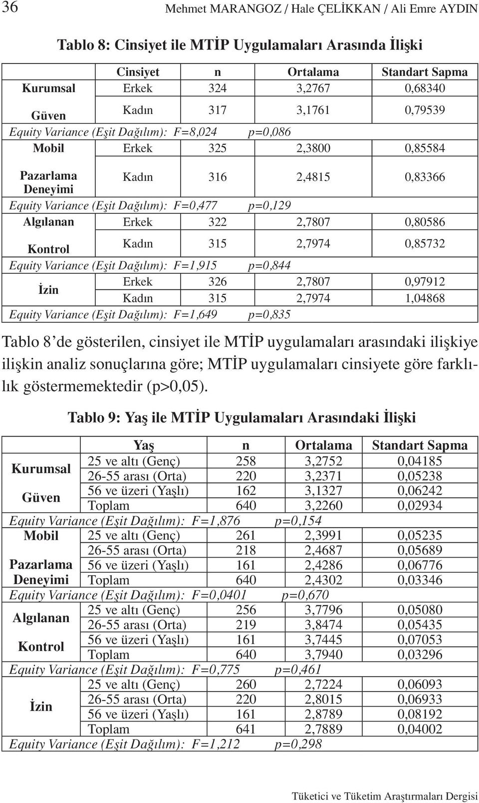 2,7807 0,80586 Kontrol Kadın 315 2,7974 0,85732 Equity Variance (Eşit Dağılım): F=1,915 p=0,844 Erkek 326 2,7807 0,97912 İzin Kadın 315 2,7974 1,04868 Equity Variance (Eşit Dağılım): F=1,649 p=0,835