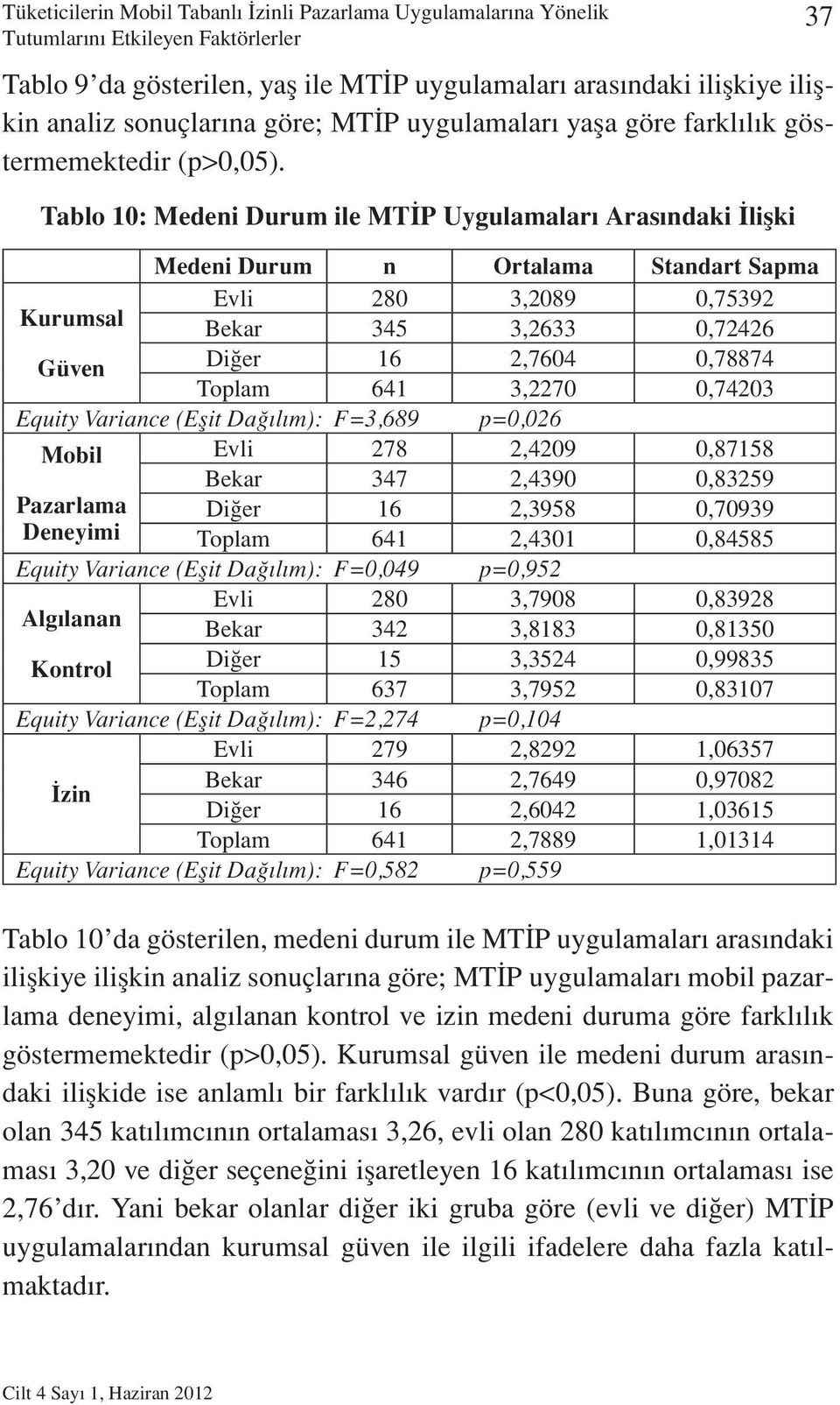 Tablo 10: Medeni Durum ile MTİP Uygulamaları Arasındaki İlişki Medeni Durum n Ortalama Standart Sapma Kurumsal Evli 280 3,2089 0,75392 Bekar 345 3,2633 0,72426 Güven Diğer 16 2,7604 0,78874 Toplam