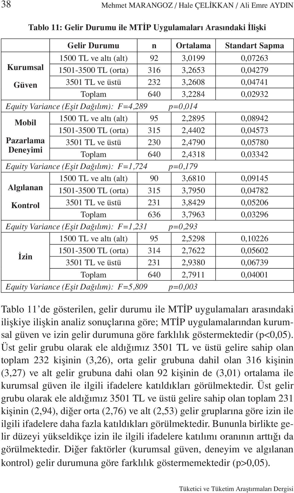 altı (alt) 95 2,2895 0,08942 1501-3500 TL (orta) 315 2,4402 0,04573 3501 TL ve üstü 230 2,4790 0,05780 Toplam 640 2,4318 0,03342 p=0,179 1500 TL ve altı (alt) 90 3,6810 0,09145 1501-3500 TL (orta)