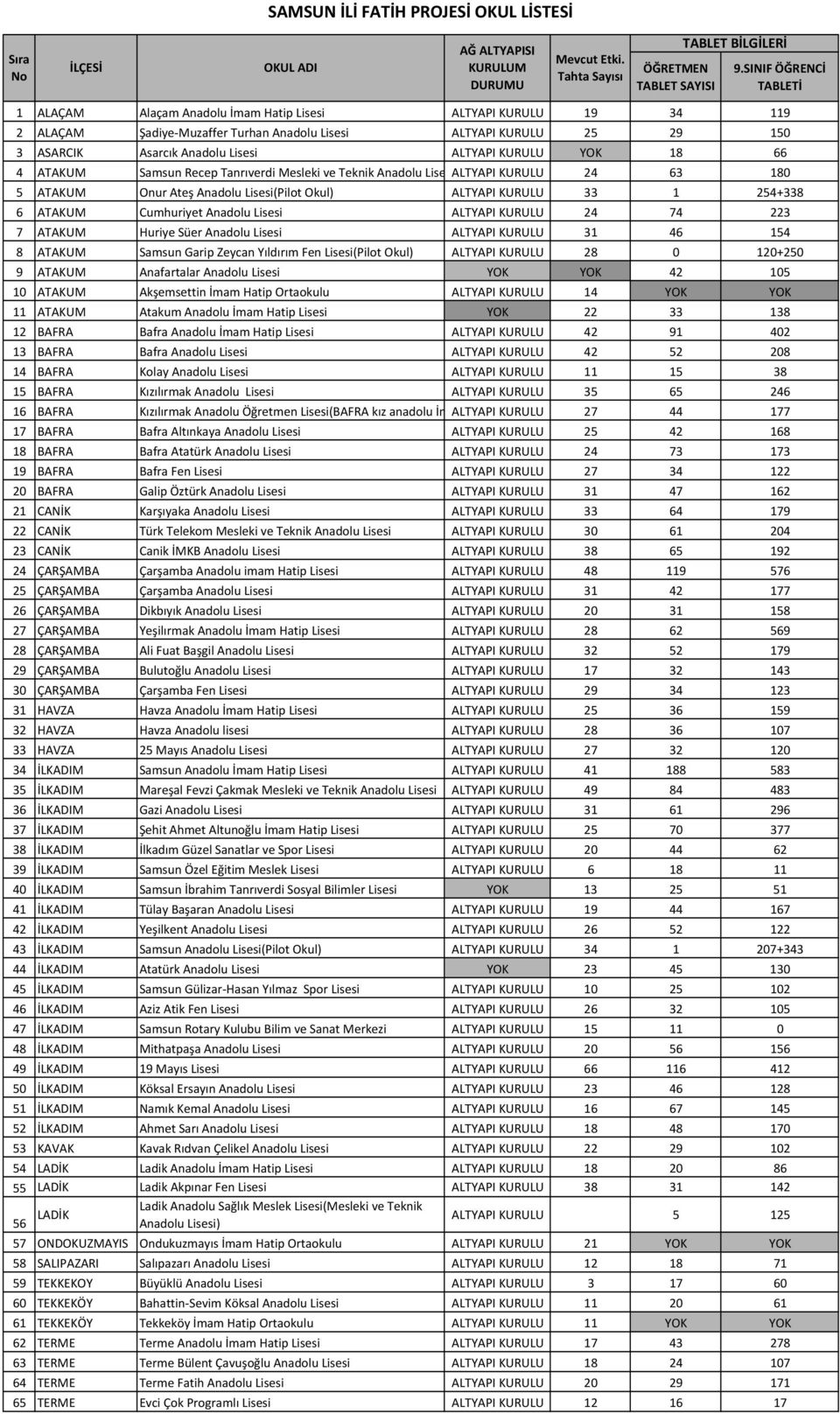 ALTYAPI KURULU YOK 18 66 4 ATAKUM Samsun Recep Tanrıverdi Mesleki ve Teknik Anadolu Lise ALTYAPI KURULU 24 63 180 5 ATAKUM Onur Ateş Anadolu Lisesi(Pilot Okul) ALTYAPI KURULU 33 1 254+338 6 ATAKUM