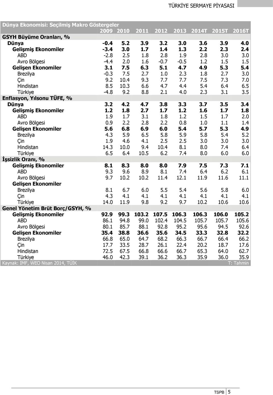 3 7.0 Hindistan 8.5 10.3 6.6 4.7 4.4 5.4 6.4 6.5 Türkiye -4.8 9.2 8.8 2.1 4.0 2.3 3.1 3.5 Enflasyon, Yılsonu TÜFE, % Dünya 3.2 4.2 4.7 3.8 3.3 3.7 3.5 3.4 Gelişmiş Ekonomiler 1.2 1.8 2.7 1.7 1.2 1.6 1.