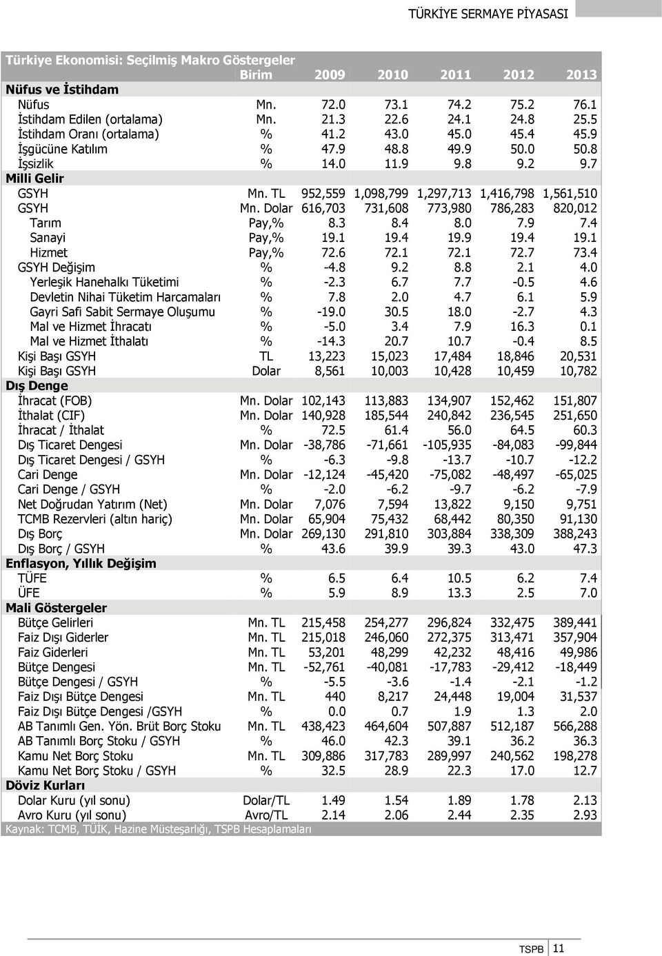 TL 952,559 1,098,799 1,297,713 1,416,798 1,561,510 GSYH Mn. Dolar 616,703 731,608 773,980 786,283 820,012 Tarım Pay,% 8.3 8.4 8.0 7.9 7.4 Sanayi Pay,% 19.1 19.4 19.9 19.4 19.1 Hizmet Pay,% 72.6 72.