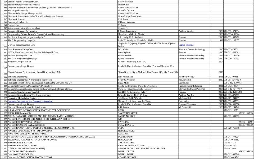 640 Elektronik devreler Halit Pastacı 641 Endüstriyel elektronik H.Hakan Kuntman 642 Güç dağıtımı Y. Saner 643 Yüksek gerilim tekniğinin temelleri Akpınar S. 644 Computer Science: An overview J.