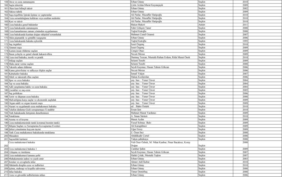 165 Kast ve taksir Ali Parlar, Muzaffer Hatipoğlu Seçkin 2010 166 Ceza hukuku genel hükümler Hakan Hakeri Adalet 2011 167 Ceza hukukunda zamanaģımı Fahri Gökçen Taner Seçkin 2008 168 Ceza