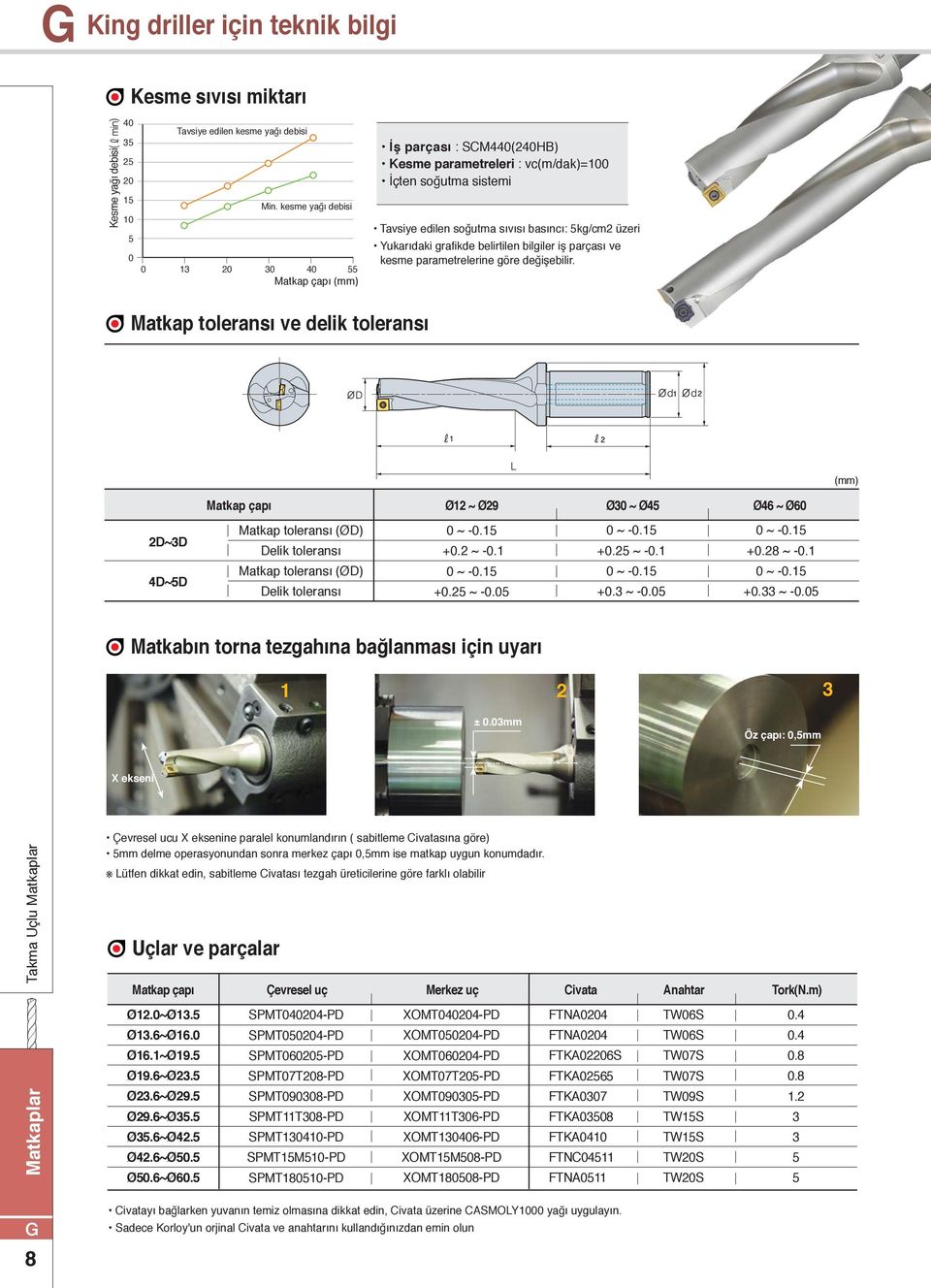 bilgiler iş parçası ve kesme parametrelerine göre değişebilir. Matkap toleransı ve delik toleransı Matkap çapı Ø ~ Ø9 Ø ~ Ø Ø6 ~ Ø D~3D Matkap toleransı (ØD) Delik toleransı 0 ~ 0.5 +0. ~ 0. 0 ~ 0.5 +0. ~ 0. 0 ~ 0.5 + ~ 0.