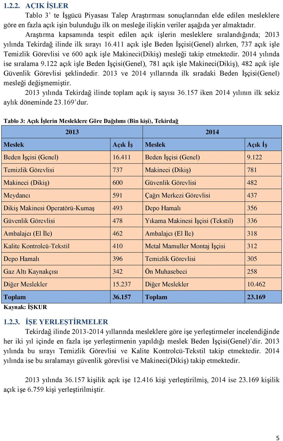 411 açık işle Beden İşçisi(Genel) alırken, 737 açık işle Temizlik Görevlisi ve 600 açık işle Makineci(Dikiş) mesleği takip etmektedir. 2014 yılında ise sıralama 9.