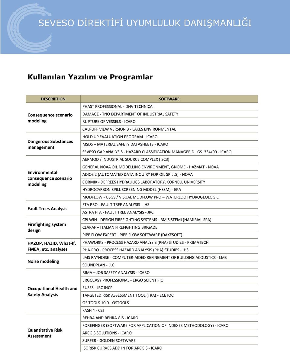 analyses Noise modeling Occupational Health and Safety Analysis Quantitative Risk Assessment SOFTWARE PHAST PROFESSIONAL - DNV TECHNICA DAMAGE - TNO DEPARTMENT OF INDUSTRIAL SAFETY RUPTURE OF VESSELS