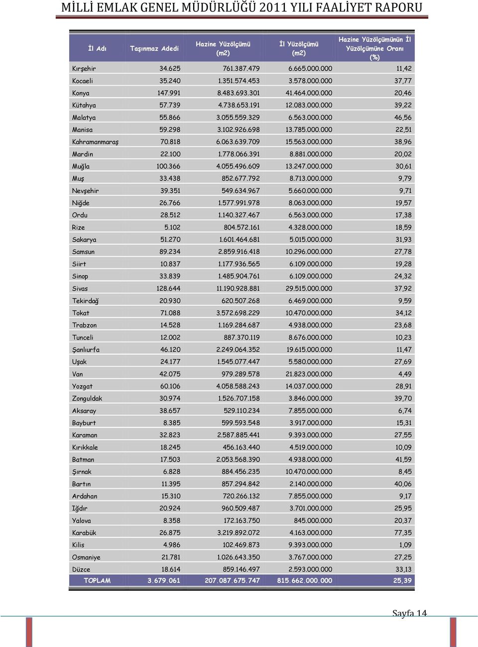 818 6.063.639.709 15.563.000.000 38,96 Mardin 22.100 1.778.066.391 8.881.000.000 20,02 Muğla 100.366 4.055.496.609 13.247.000.000 30,61 Muş 33.438 852.677.792 8.713.000.000 9,79 Nevşehir 39.351 549.