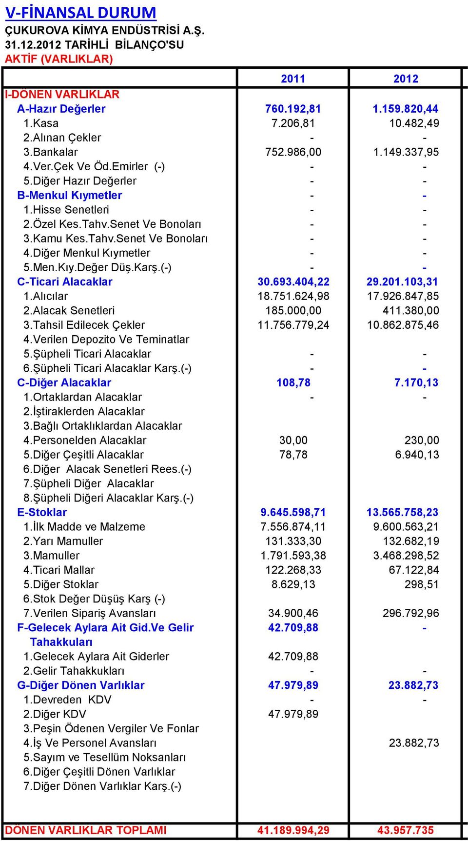 Kamu Kes.Tahv.Senet Ve Bonoları - - 4.Diğer Menkul Kıymetler - - 5.Men.Kıy.Değer Düş.Karş.(-) - - C-Ticari Alacaklar 30.693.404,22 29.201.103,31 1.Alıcılar 18.751.624,98 17.926.847,85 2.