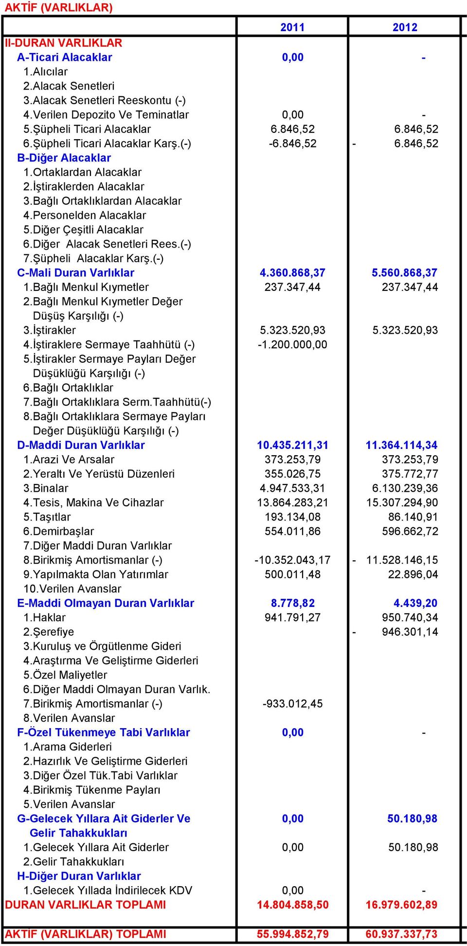 Bağlı Ortaklıklardan Alacaklar 4.Personelden Alacaklar 5.Diğer Çeşitli Alacaklar 6.Diğer Alacak Senetleri Rees.(-) 7.Şüpheli Alacaklar Karş.(-) C-Mali Duran Varlıklar 4.360.868,37 5.560.868,37 1.