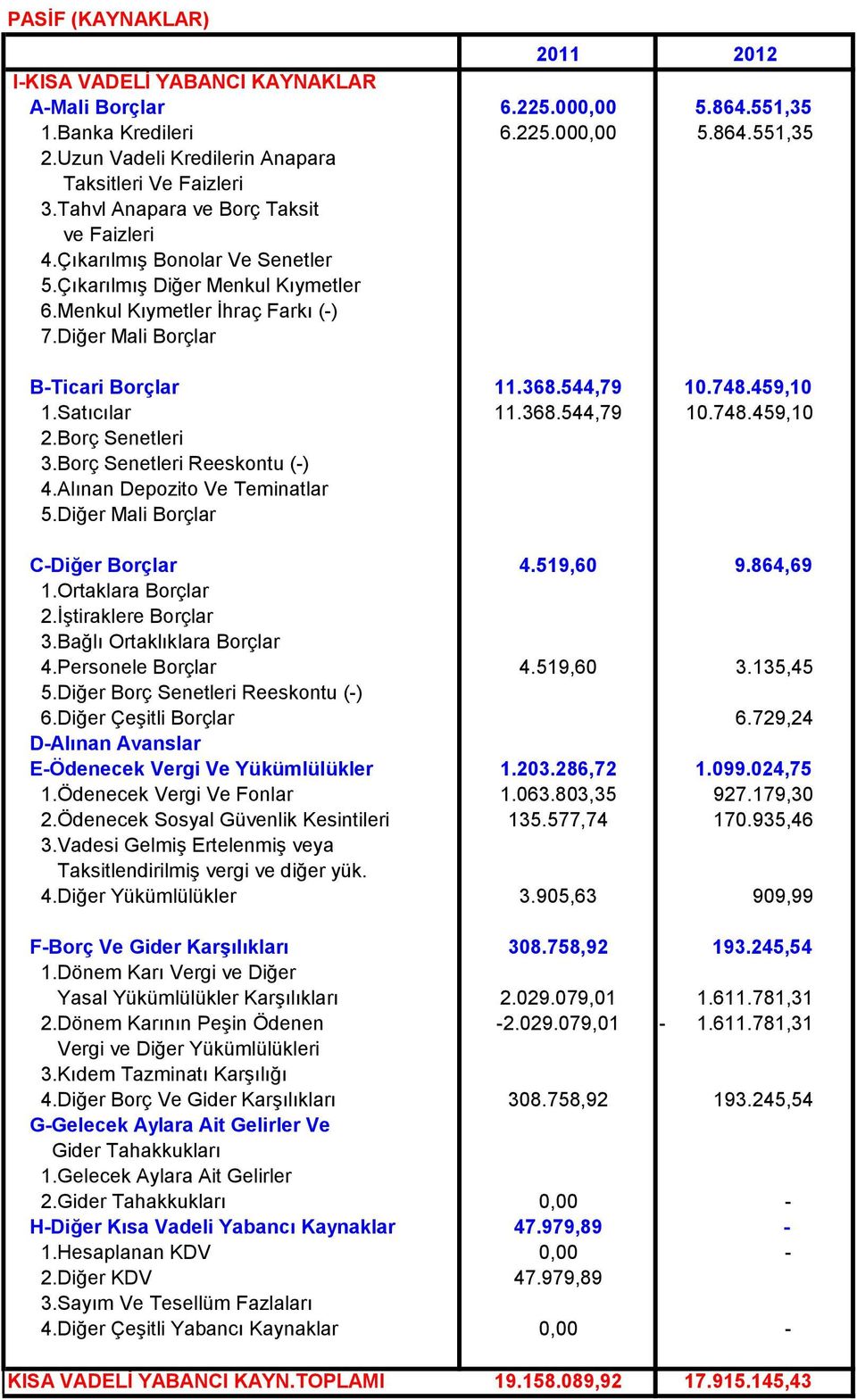 Menkul Kıymetler İhraç Farkı (-) 7.Diğer Mali Borçlar B-Ticari Borçlar 11.368.544,79 10.748.459,10 1.Satıcılar 11.368.544,79 10.748.459,10 2.Borç Senetleri 3.Borç Senetleri Reeskontu (-) 4.