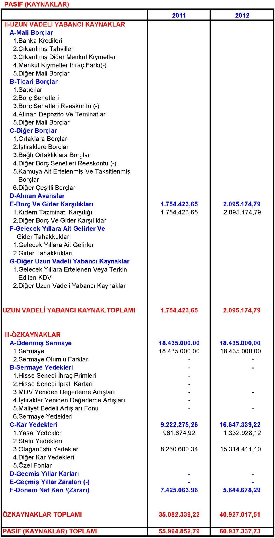 İştiraklere Borçlar 3.Bağlı Ortaklıklara Borçlar 4.Diğer Borç Senetleri Reeskontu (-) 5.Kamuya Ait Ertelenmiş Ve Taksitlenmiş Borçlar 6.