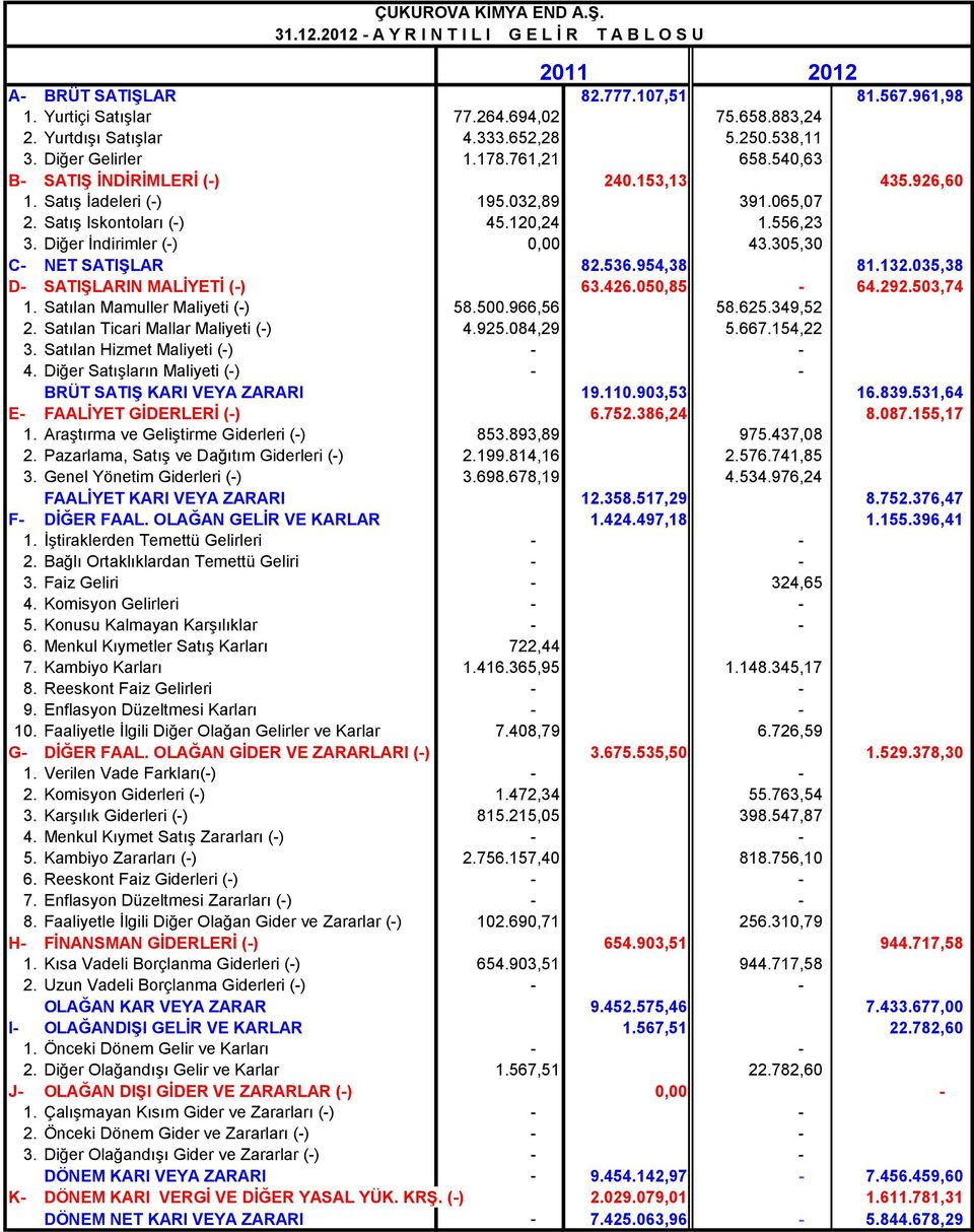 Satış Iskontoları (-) 45.120,24 1.556,23 3. Diğer İndirimler (-) 0,00 43.305,30 C- NET SATIŞLAR 82.536.954,38 81.132.035,38 D- SATIŞLARIN MALİYETİ (-) 63.426.050,85-64.292.503,74 1.