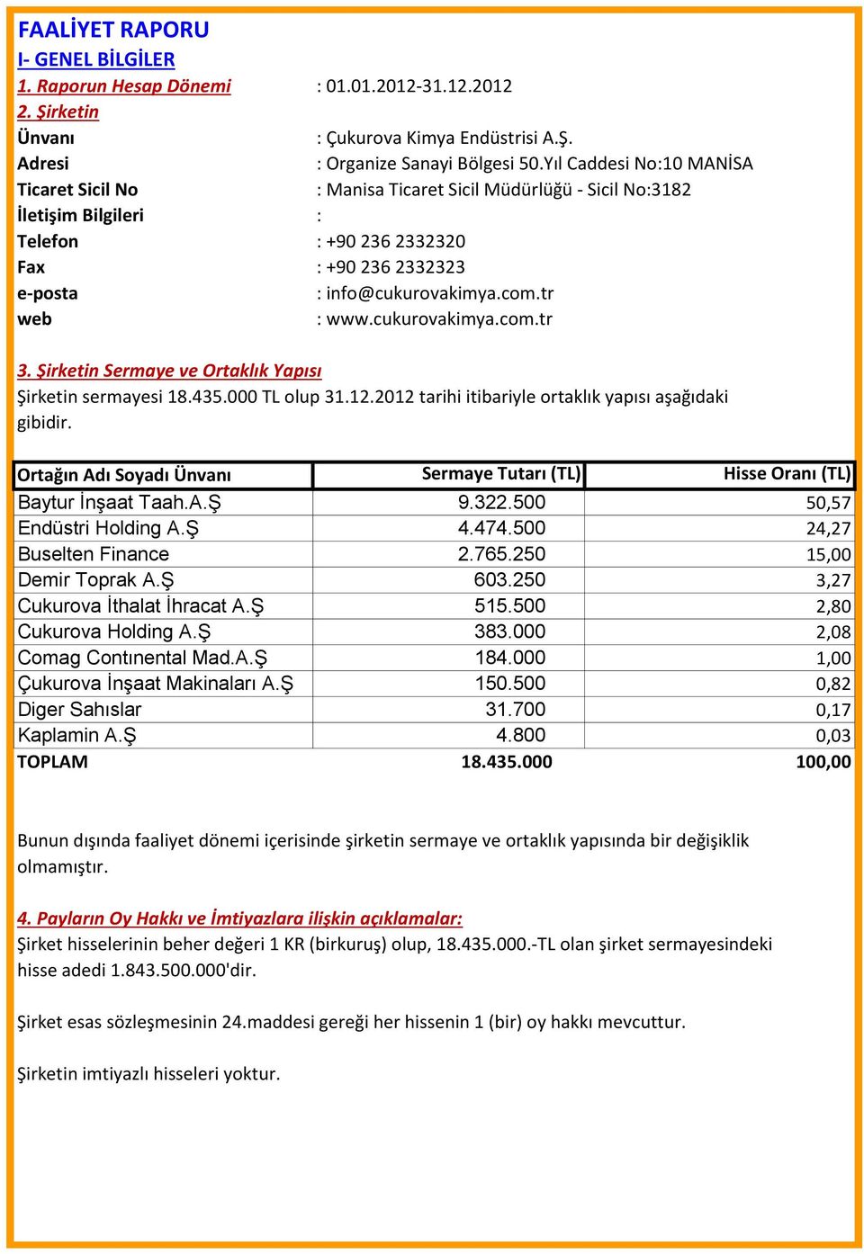 tr web : www.cukurovakimya.com.tr 3. Şirketin Sermaye ve Ortaklık Yapısı Şirketin sermayesi 18.435.000 TL olup 31.12.2012 tarihi itibariyle ortaklık yapısı aşağıdaki gibidir.