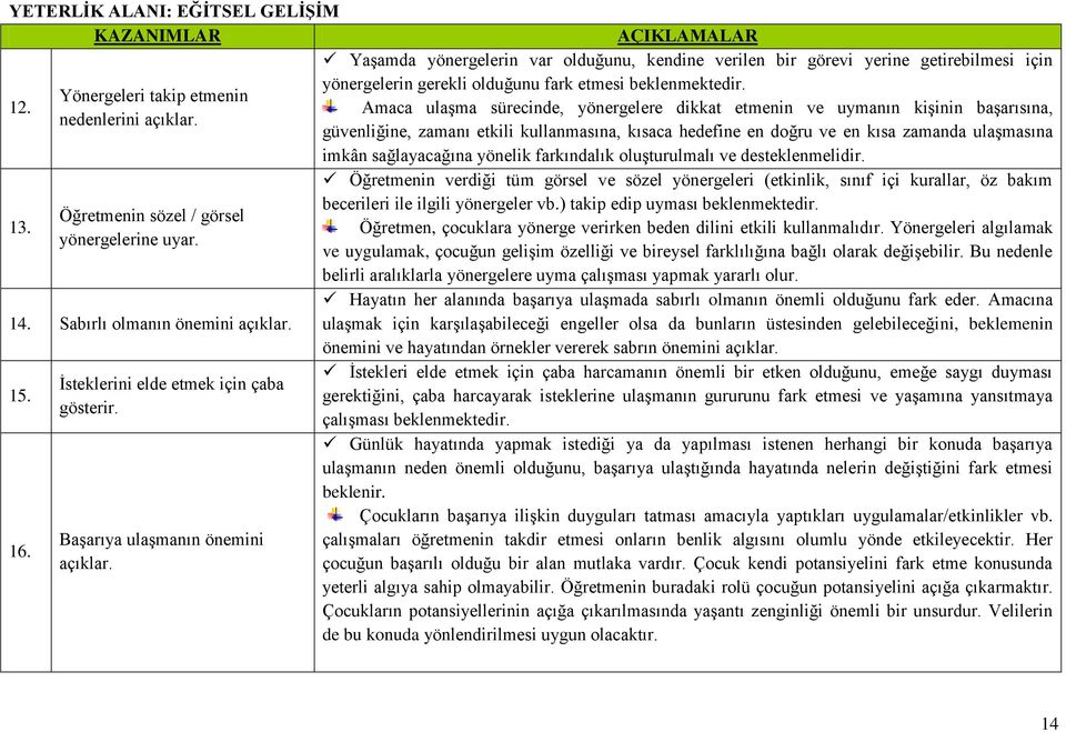 AÇIKLAMALAR Yaşamda yönergelerin var olduğunu, kendine verilen bir görevi yerine getirebilmesi için yönergelerin gerekli olduğunu fark etmesi beklenmektedir.