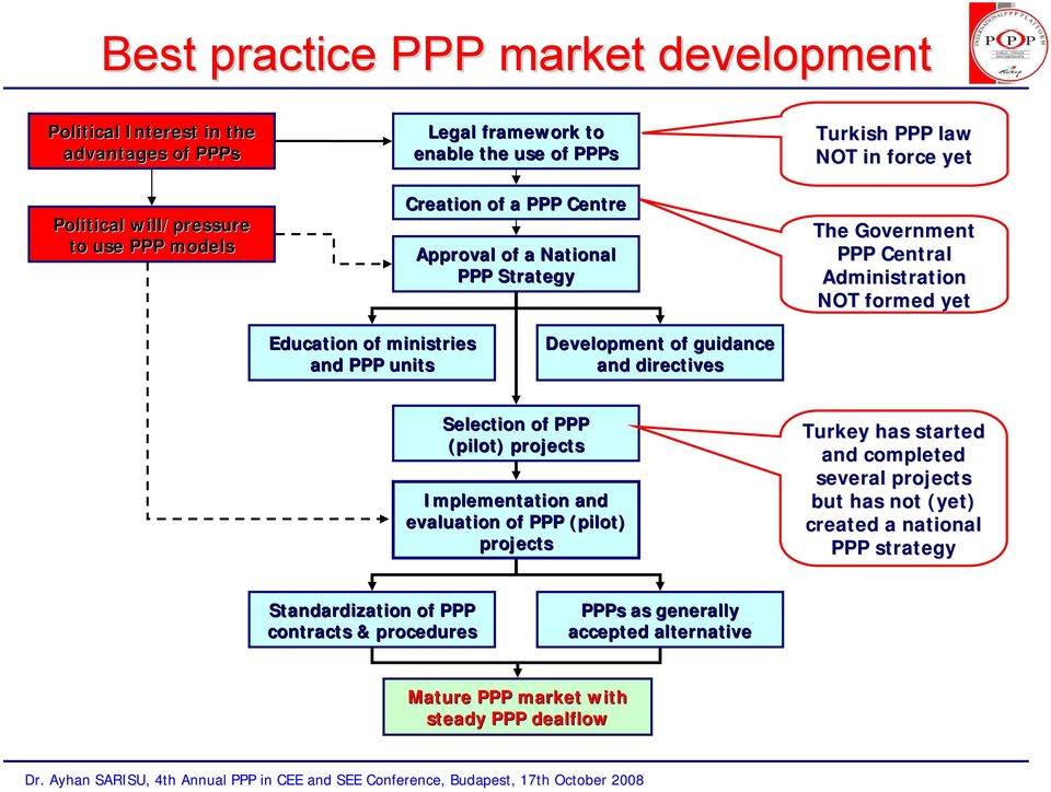 Selection of PPP (pilot) projects Implementation and evaluation of PPP (pilot) projects Turkey has started and completed several projects but has not (yet) created a national PPP strategy