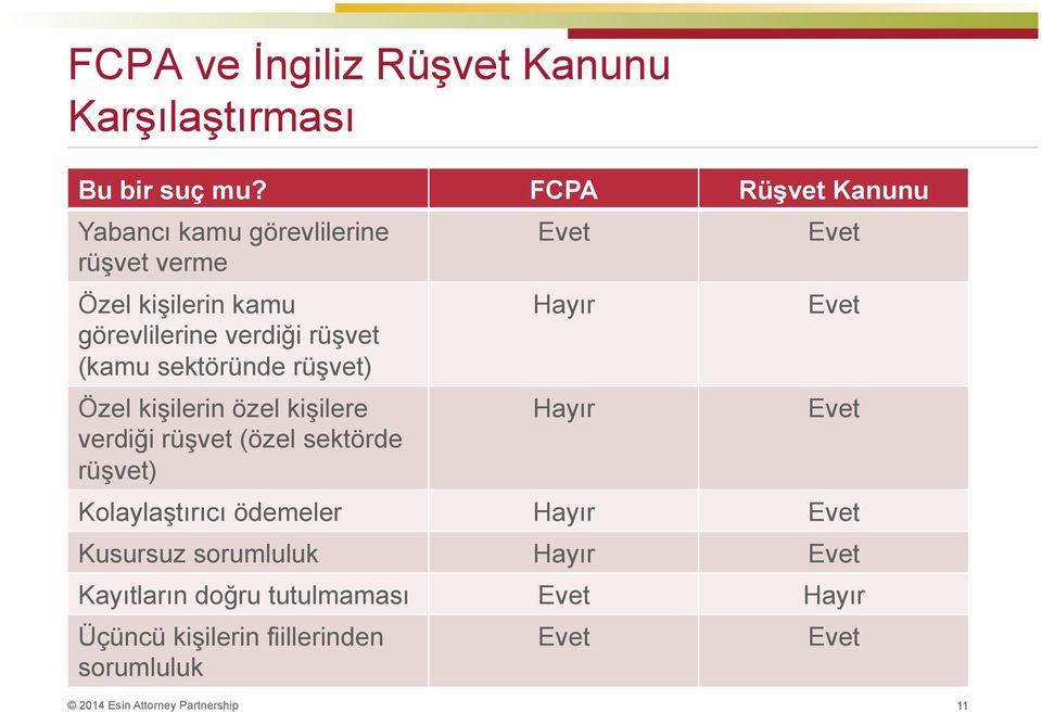 (kamu sektöründe rüşvet) Özel kişilerin özel kişilere verdiği rüşvet (özel sektörde rüşvet) Evet Hayır Hayır