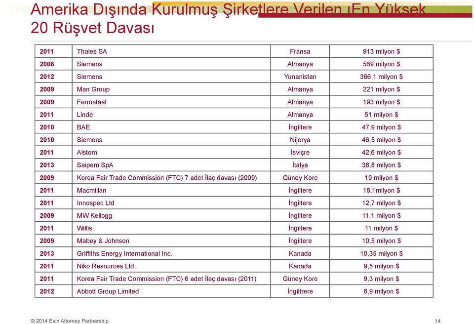 Saipem SpA İtalya 38,8 milyon $ 2009 Korea Fair Trade Commission (FTC) 7 adet İlaç davası (2009) Güney Kore 19 milyon $ 2011 Macmillan İngiltere 18,1milyon $ 2011 Innospec Ltd İngiltere 12,7 milyon $