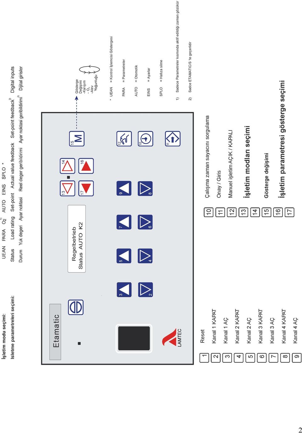 zaman gözükür 2) Sadce ETAMATIC/S te geçerlidir 1 2 3 4 5 6 7 9 Reset Kanal 1 KAPAT Kanal 1 AÇ Kanal 2 KAPAT Kanal 2 AÇ Kanal 3 KAPAT Kanal 3 AÇ Kanal 4 KAPAT Kanal 4 AÇ 10 11