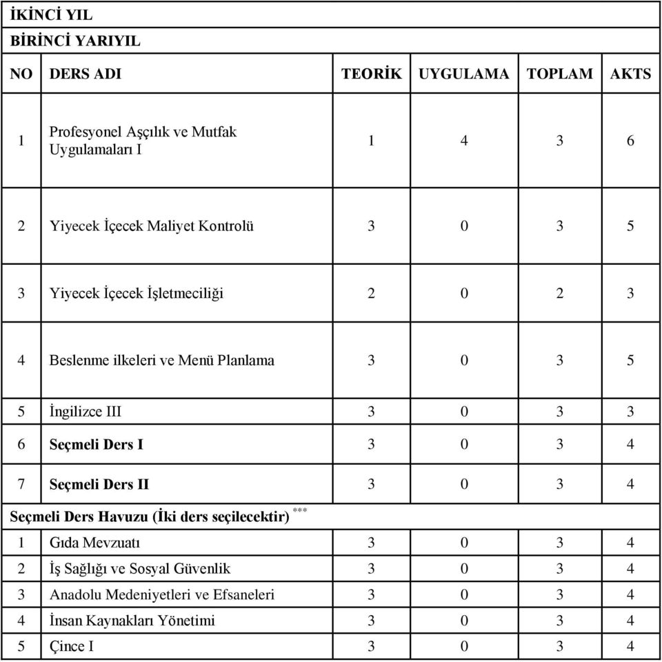 0 3 3 6 Seçmeli Ders I 3 0 3 4 7 Seçmeli Ders II 3 0 3 4 Seçmeli Ders Havuzu (İki ders seçilecektir) *** 1 Gıda Mevzuatı 3 0 3 4 2 ĠĢ