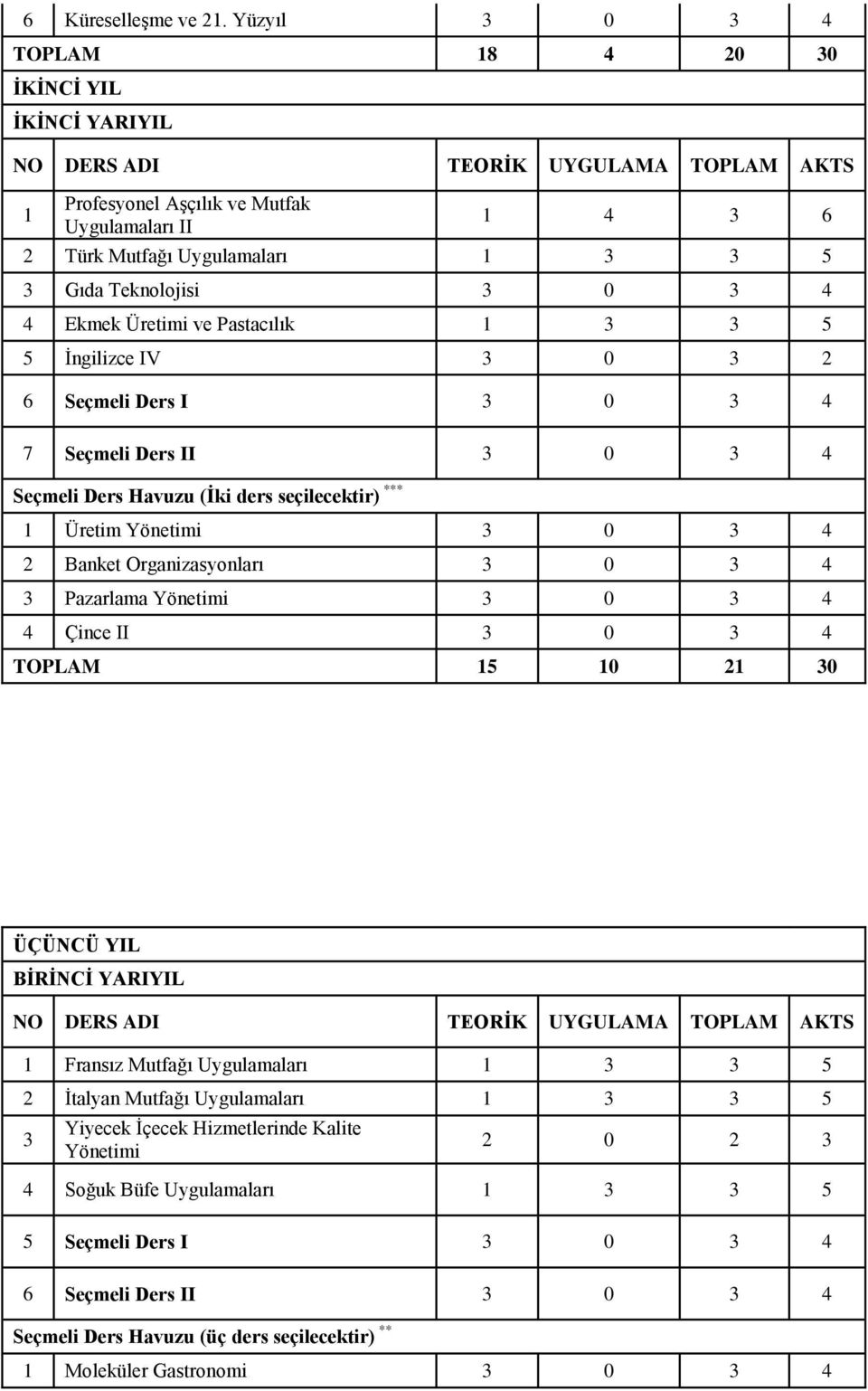 Teknolojisi 3 0 3 4 4 Ekmek Üretimi ve Pastacılık 1 3 3 5 5 Ġngilizce IV 3 0 3 2 6 Seçmeli Ders I 3 0 3 4 7 Seçmeli Ders II 3 0 3 4 Seçmeli Ders Havuzu (İki ders seçilecektir) *** 1 Üretim Yönetimi 3