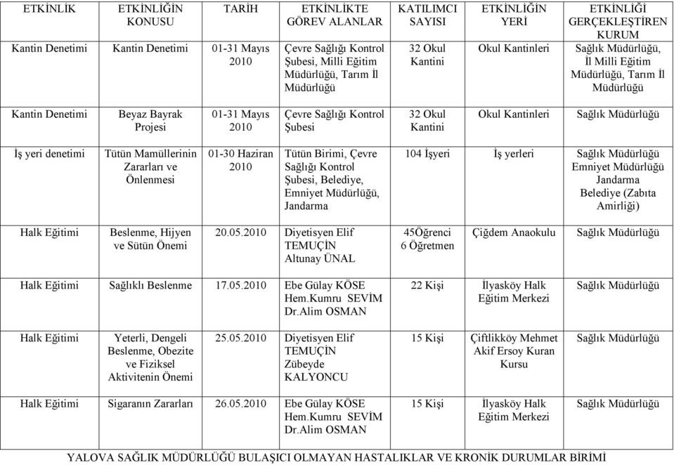 yerleri Emniyet Belediye (Zabıta Amirliği), Hijyen ve Sütün Önemi 20.05. Diyetisyen Elif Altunay ÜNAL 45Öğrenci 6 Öğretmen Çiğdem Anaokulu Sağlıklı 17.05. Ebe Gülay KÖSE Hem.Kumru SEVĐM Dr.