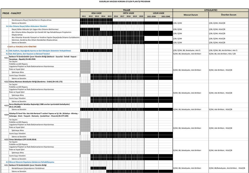 Rehabilitasyon Projelerinin Oluşturulması ÇOB, İÇOM ÇOB, İÇOM, HSA/ÇİB Alıcı Ortamlar Arasında Yüzeysel ve Yeraltına Yapılan Deşarjlarda Ortamın Su Kalitesinin İzlenmesi, Gerekirse Alıcı Ortam