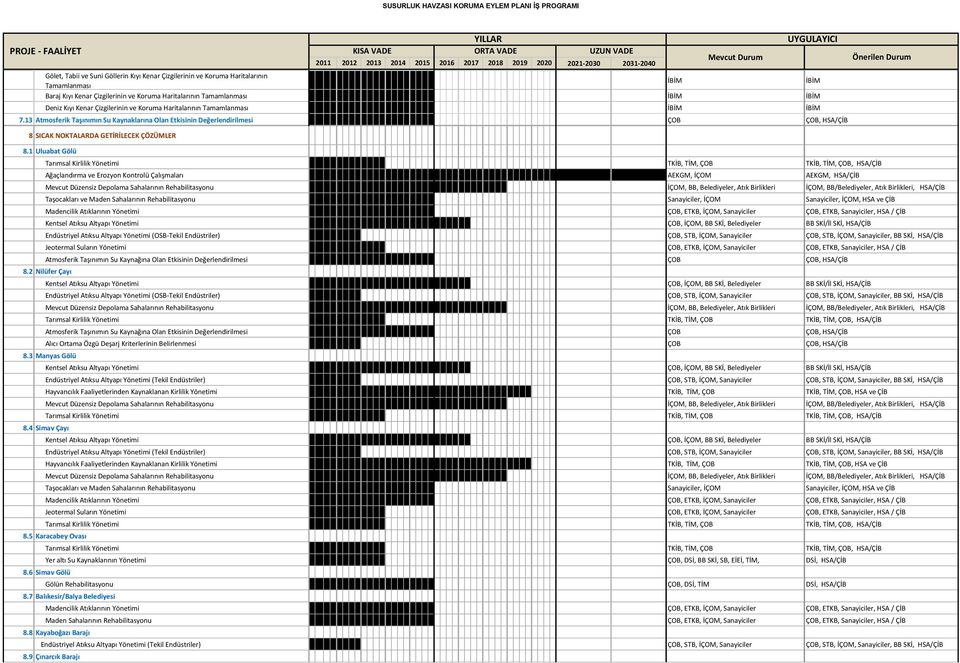 1 Uluabat Gölü Tarımsal Kirlilik Yönetimi TKİB, TİM, ÇOB TKİB, TİM, ÇOB, HSA/ÇİB Ağaçlandırma ve Erozyon Kontrolü Çalışmaları AEKGM, İÇOM AEKGM, HSA/ÇİB Mevcut Düzensiz Depolama Sahalarının