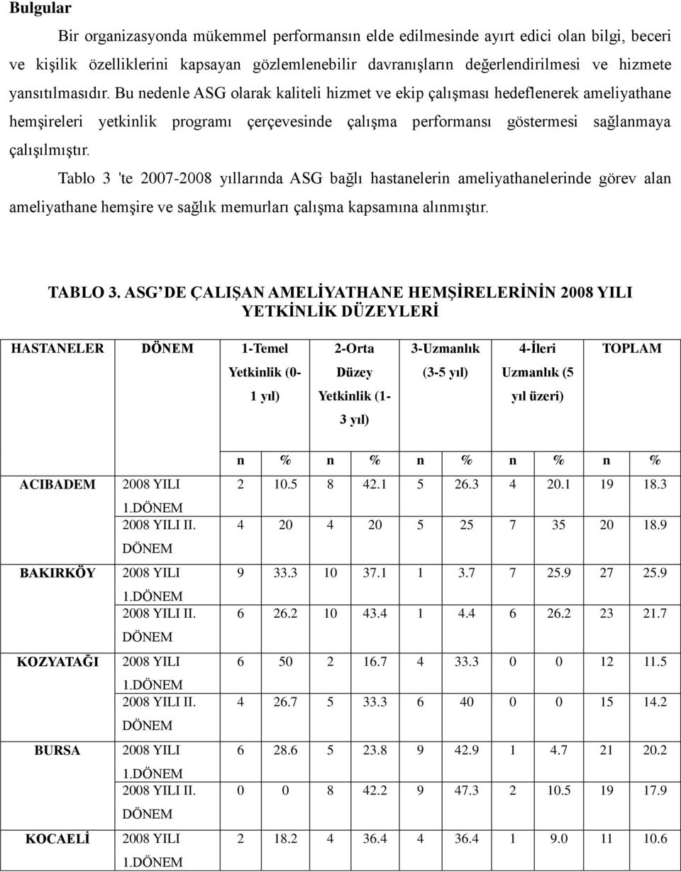 Tablo 3 'te 2007-2008 yıllarında ASG bağlı hastanelerin ameliyathanelerinde görev alan ameliyathane hemşire ve sağlık memurları çalışma kapsamına alınmıştır. TABLO 3.