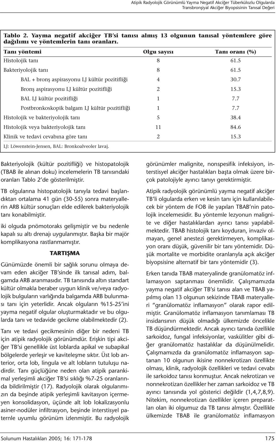 5 Bakteriyolojik tanı 8 61.5 BAL + bronş aspirasyonu LJ kültür pozitifliği 4 30.7 Bronş aspirasyonu LJ kültür pozitifliği 2 15.3 BAL LJ kültür pozitifliği 1 7.