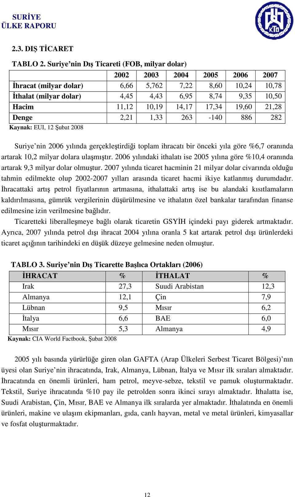 10,19 14,17 17,34 19,60 21,28 Denge 2,21 1,33 263-140 886 282 Kaynak: EUI, 12 Şubat 2008 Suriye nin 2006 yılında gerçekleştirdiği toplam ihracatı bir önceki yıla göre %6,7 oranında artarak 10,2