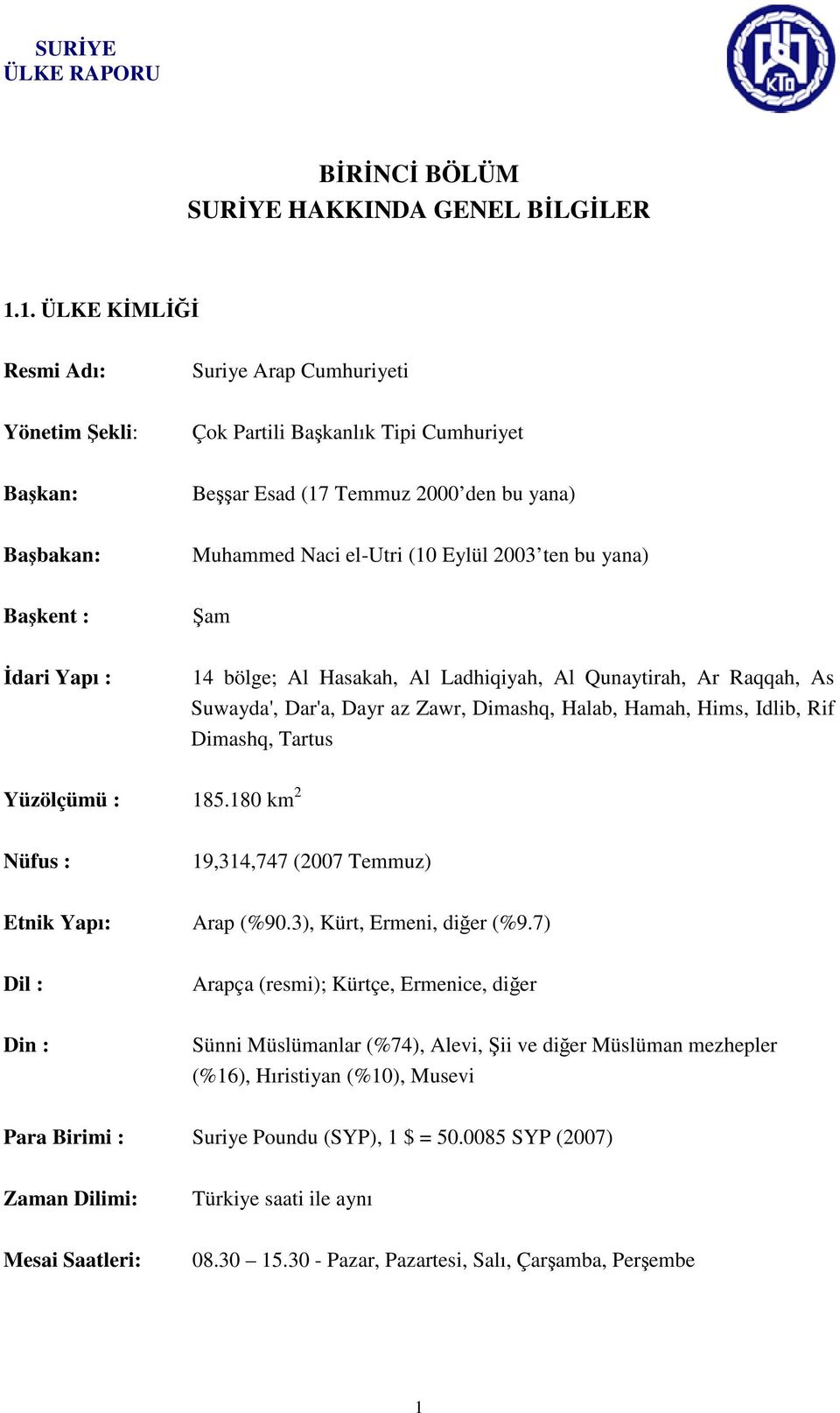 ten bu yana) Başkent : Şam İdari Yapı : 14 bölge; Al Hasakah, Al Ladhiqiyah, Al Qunaytirah, Ar Raqqah, As Suwayda', Dar'a, Dayr az Zawr, Dimashq, Halab, Hamah, Hims, Idlib, Rif Dimashq, Tartus