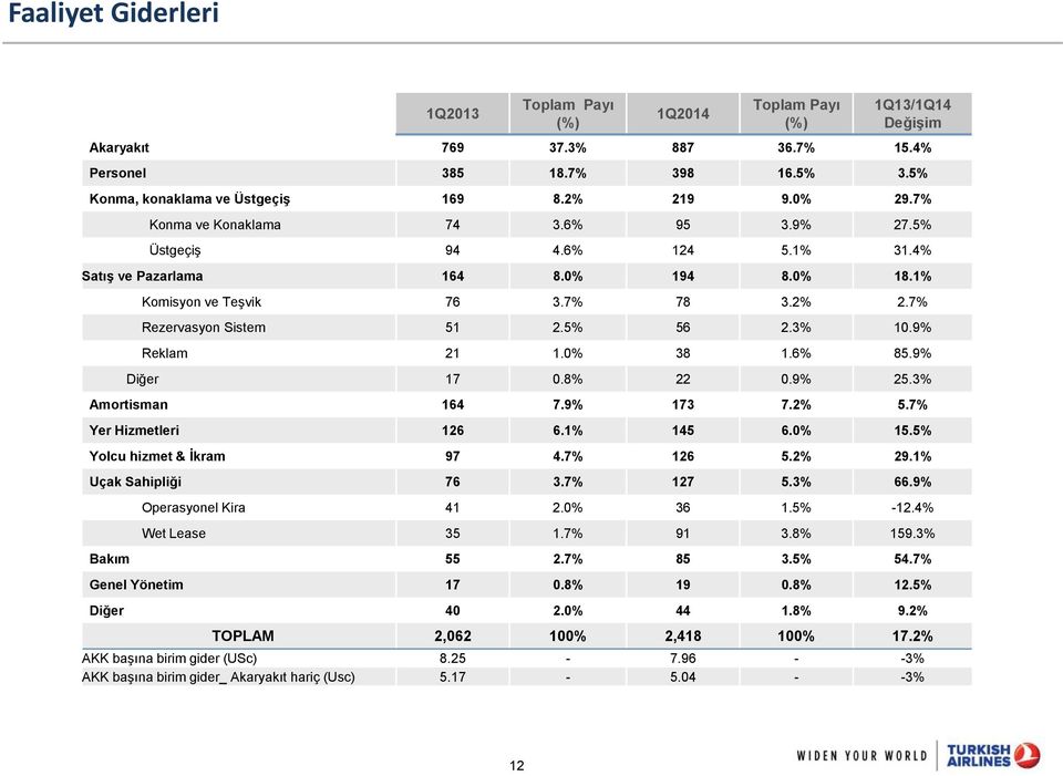 3% 10.9% Reklam 21 1.0% 38 1.6% 85.9% Diğer 17 0.8% 22 0.9% 25.3% Amortisman 164 7.9% 173 7.2% 5.7% Yer Hizmetleri 126 6.1% 145 6.0% 15.5% Yolcu hizmet & Ġkram 97 4.7% 126 5.2% 29.