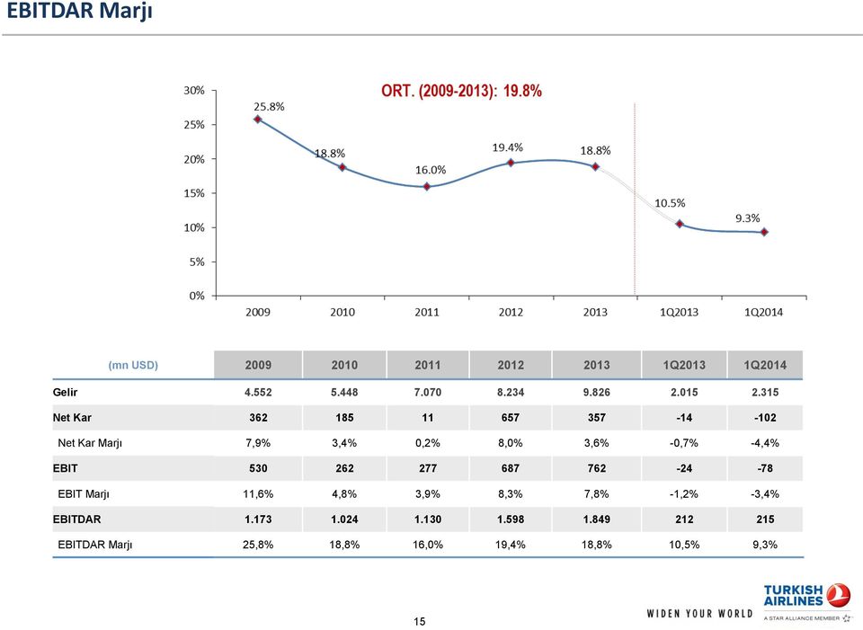 315 Net Kar 362 185 11 657 357-14 -102 Net Kar Marjı 7,9% 3,4% 0,2% 8,0% 3,6% -0,7% -4,4% EBIT