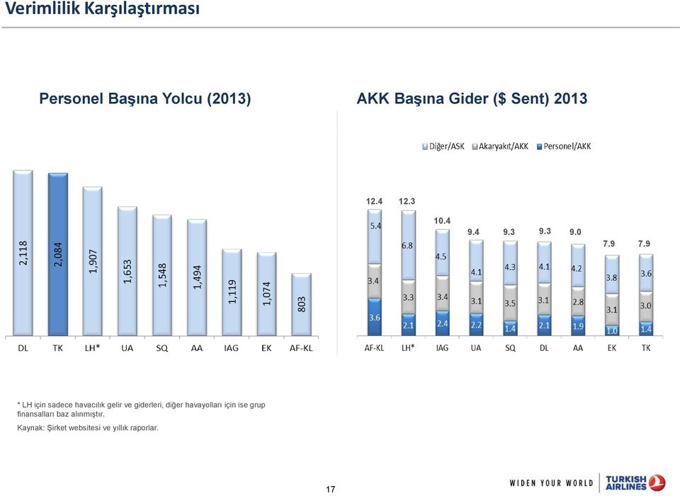 9 * LH için sadece havacılık gelir ve giderleri, diğer havayolları