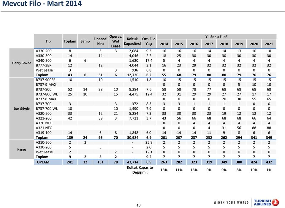 4 5 4 4 4 4 4 4 4 B777-3ER 12 12 4,044 3.1 16 23 29 32 32 32 32 32 Wet Lease 3 3 936 6.8 0 0 0 0 0 0 0 0 Toplam 43 6 31 6 12,730 6.2 55 68 79 80 80 79 76 76 B737-900ER 10 10 1,510 1.