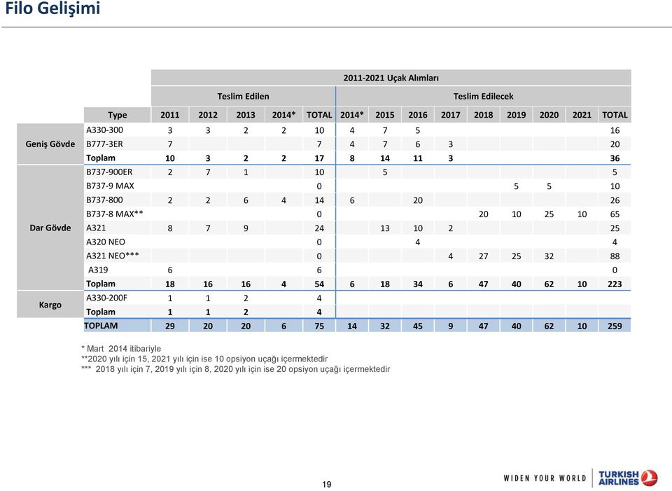 13 10 2 25 A320 NEO 0 4 4 A321 NEO*** 0 4 27 25 32 88 A319 6 6 0 Toplam 18 16 16 4 54 6 18 34 6 47 40 62 10 223 A330-200F 1 1 2 4 Toplam 1 1 2 4 TOPLAM 29 20 20 6 75 14 32 45 9 47 40 62 10