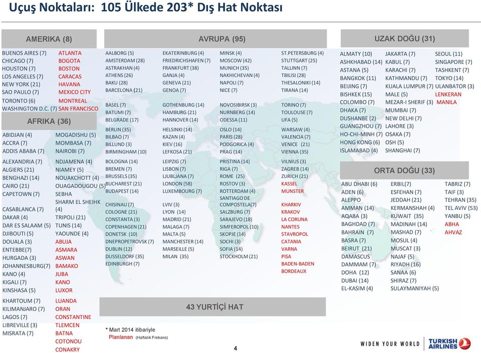 CITY TORONTO (6) MONTREAL WASHINGTON D.C. (7) SAN FRANCISCO AFRIKA (36) ABIDJAN (4) MOGADISHU (5) ACCRA (7) MOMBASA (7) ADDIS ABABA (7) NAIROBI (7) ALEXANDRIA (7) NDJAMENA (4) BOLOGNA (14) LEIPZIG