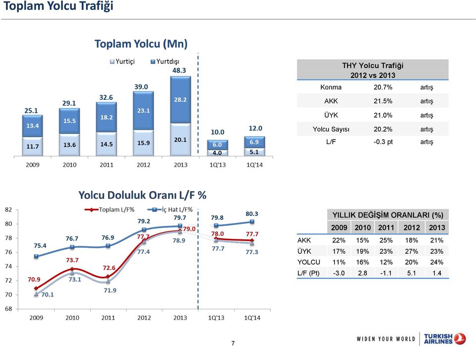 3 pt artış YILLIK DEĞĠġĠM ORANLARI (%) 2009 2010 2011 2012 2013 AKK 22% 15%