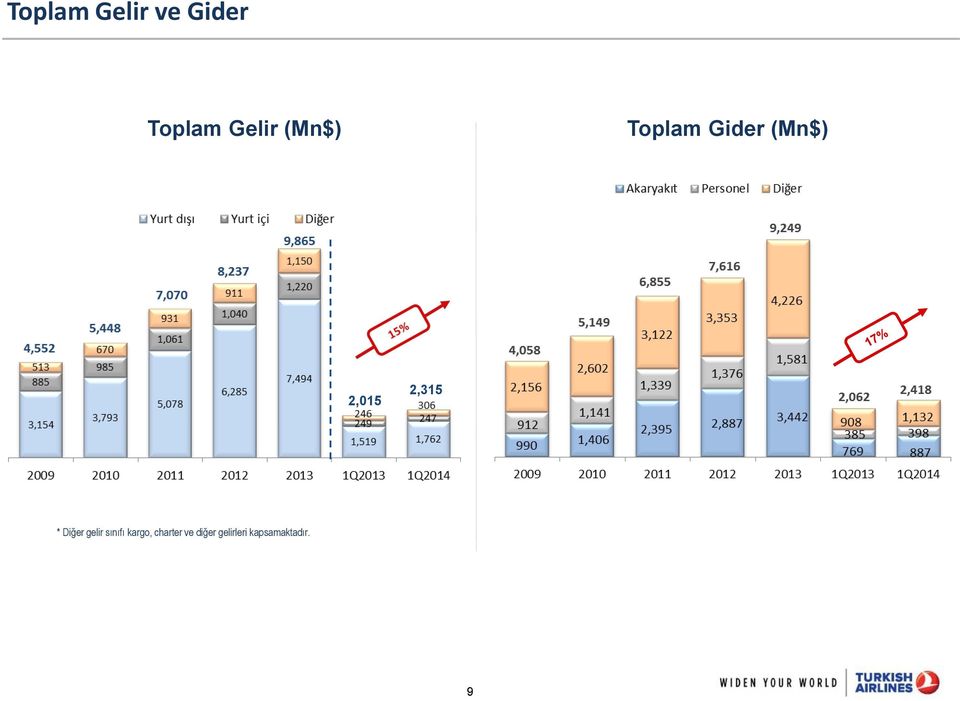 2,315 * Diğer gelir sınıfı kargo,