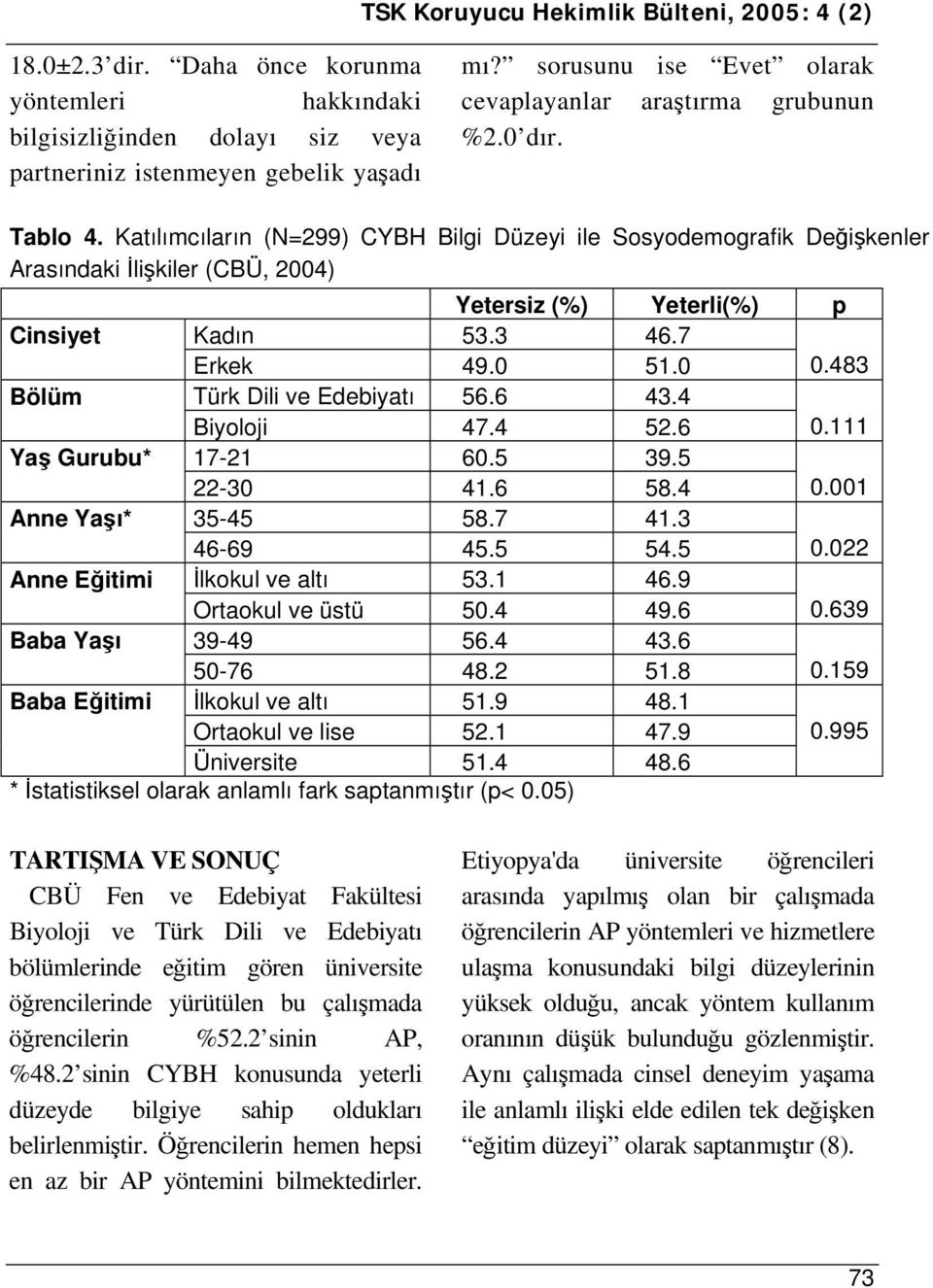 483 Bölüm Türk Dili ve Edebiyatı 56.6 43.4 Biyoloji 47.4 52.6 0.111 Yaş Gurubu* 17-21 60.5 39.5 22-30 41.6 58.4 0.001 Anne Yaşı* 35-45 58.7 41.3 46-69 45.5 54.5 0.022 Anne Eğitimi İlkokul ve altı 53.