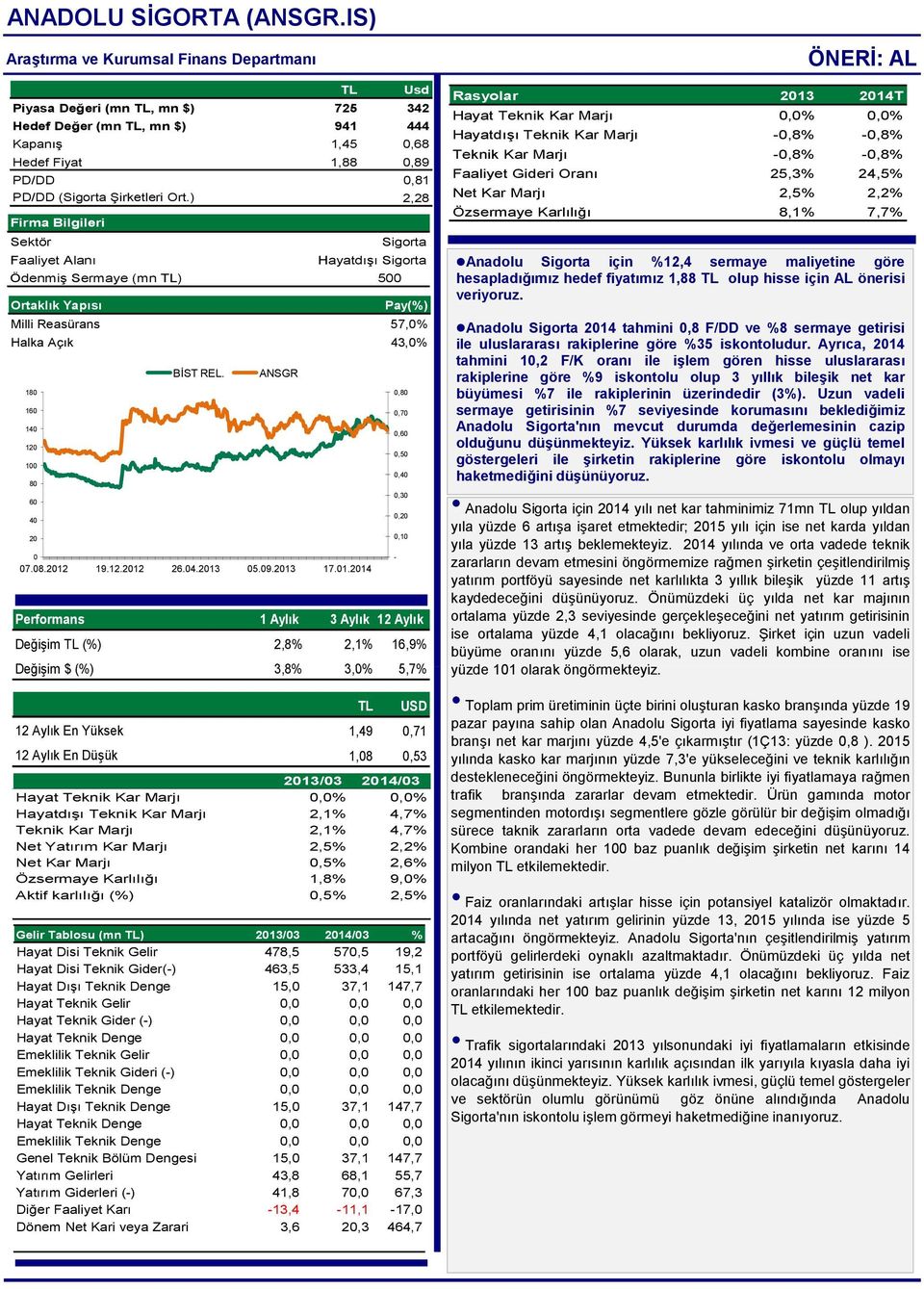 ) 0,81 2,28 Firma Bilgileri Sektör Sigorta Faaliyet Alanı Hayatdışı Sigorta Ödenmiş Sermaye (mn TL) 500 Ortaklık Yapısı Pay(%) Milli Reasürans 57,0% Halka Açık 43,0% 180 160 140 120 100 80 60 40 20